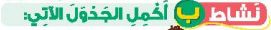 نشاط ب اكمل الجدول الآتي